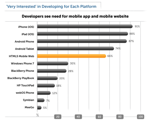 App Platform Interest