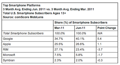 ComScore smartphones 611