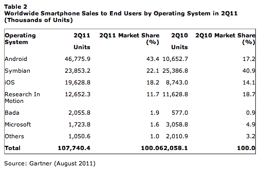 Gartner Q211 smartphones