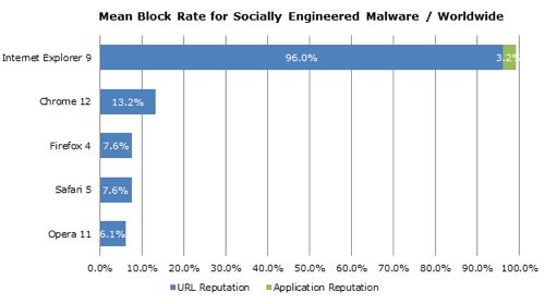 NSS Labs malware protection results