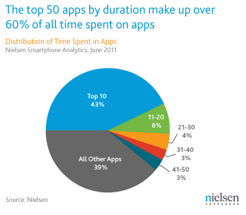 Android apps time spent